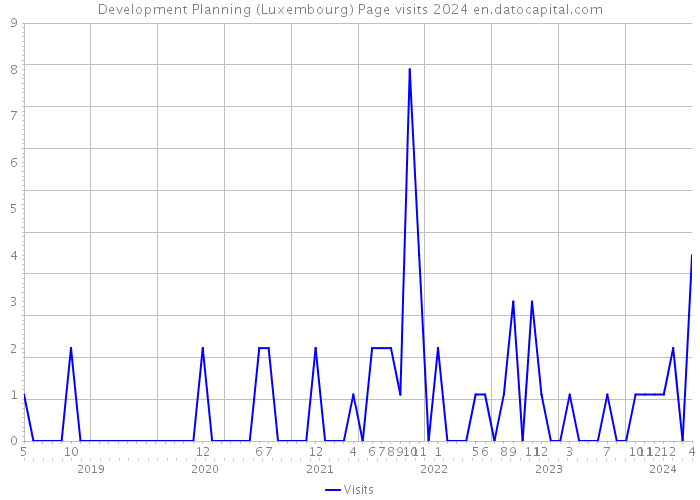 Development Planning (Luxembourg) Page visits 2024 