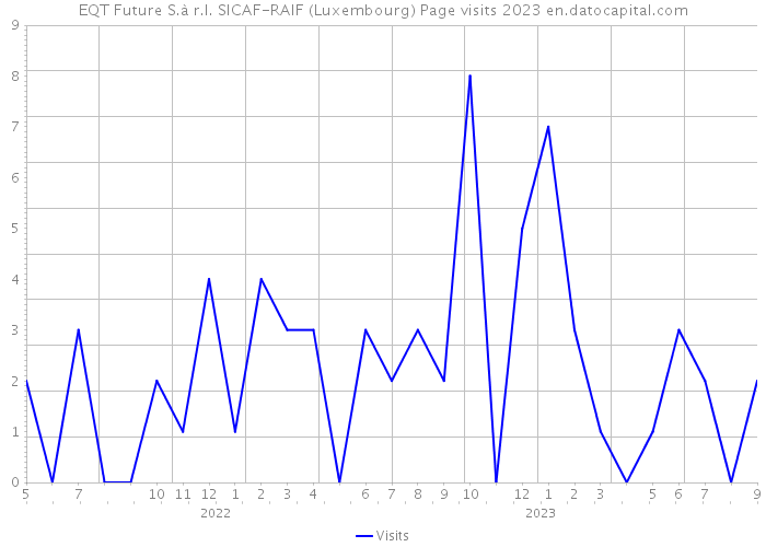 EQT Future S.à r.l. SICAF-RAIF (Luxembourg) Page visits 2023 