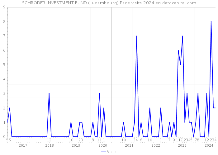 SCHRODER INVESTMENT FUND (Luxembourg) Page visits 2024 