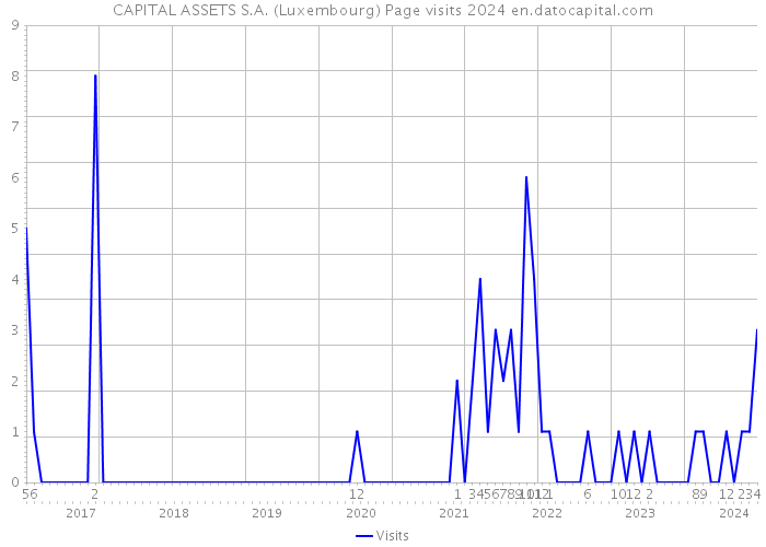 CAPITAL ASSETS S.A. (Luxembourg) Page visits 2024 