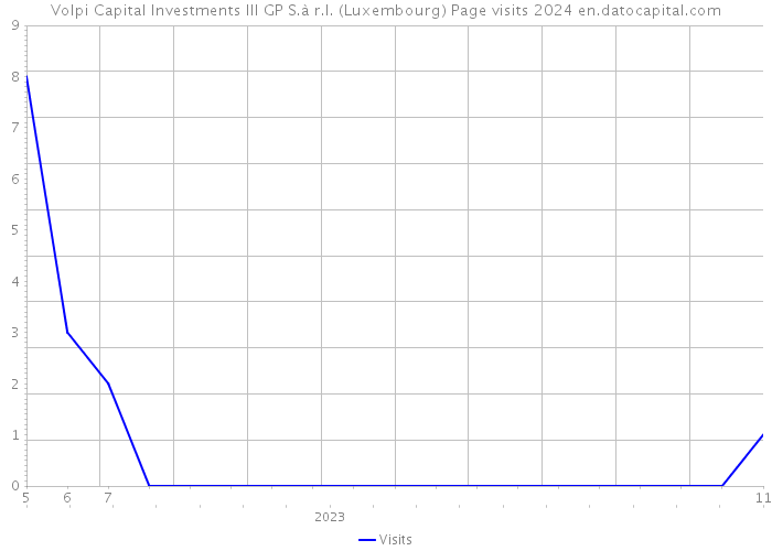 Volpi Capital Investments III GP S.à r.l. (Luxembourg) Page visits 2024 