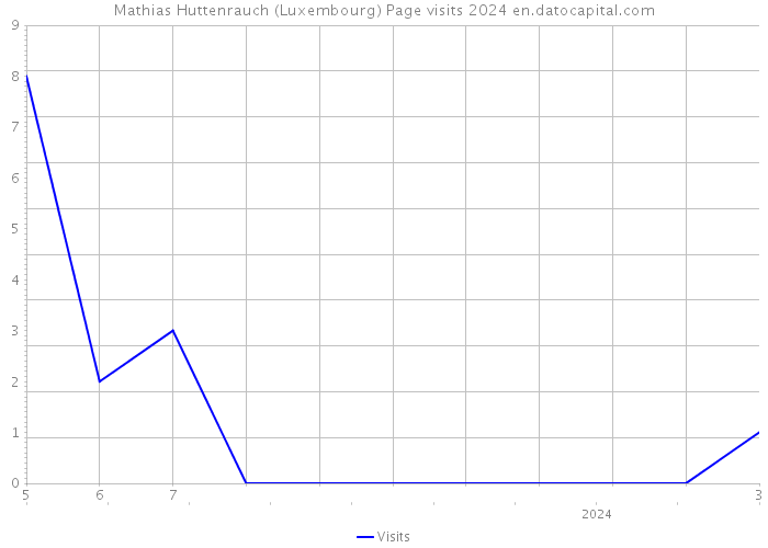 Mathias Huttenrauch (Luxembourg) Page visits 2024 
