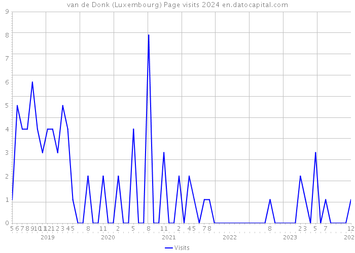 van de Donk (Luxembourg) Page visits 2024 