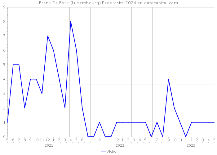 Frank De Bock (Luxembourg) Page visits 2024 