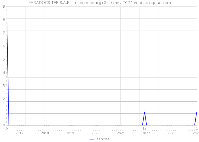 PARADOCS TER S.A.R.L. (Luxembourg) Searches 2024 