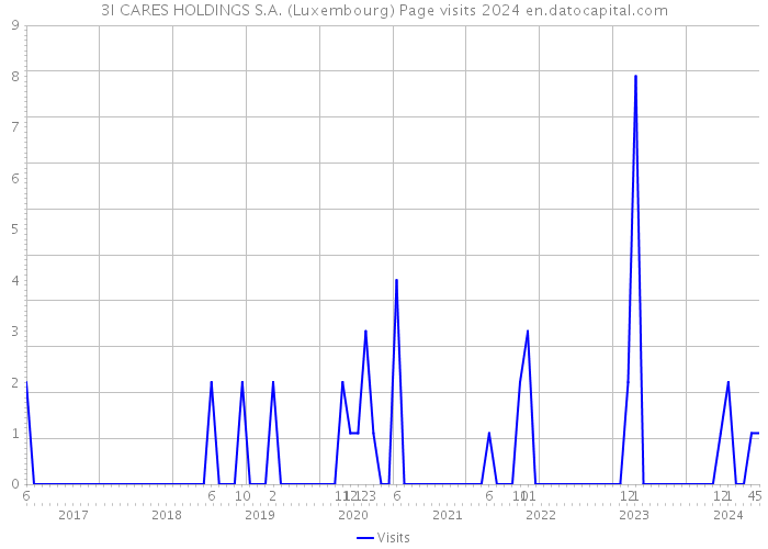 3I CARES HOLDINGS S.A. (Luxembourg) Page visits 2024 