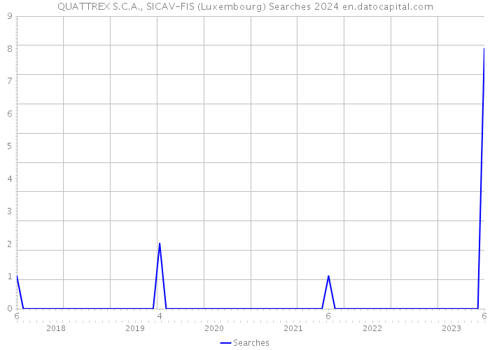 QUATTREX S.C.A., SICAV-FIS (Luxembourg) Searches 2024 