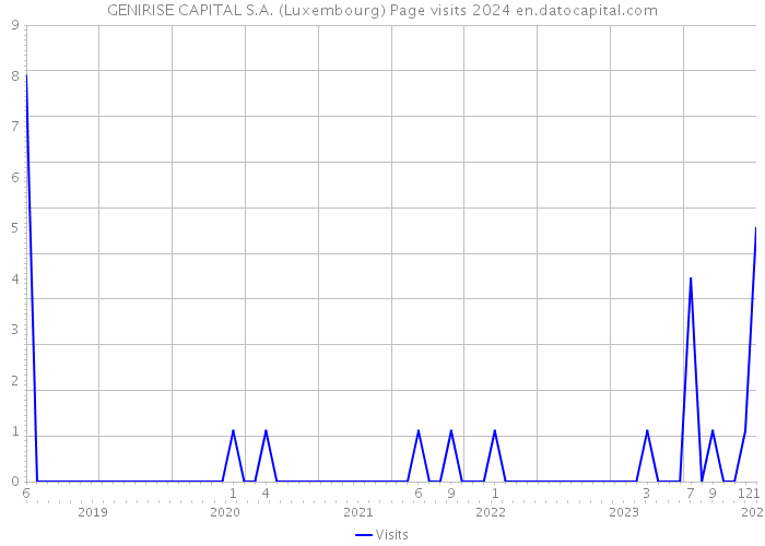 GENIRISE CAPITAL S.A. (Luxembourg) Page visits 2024 