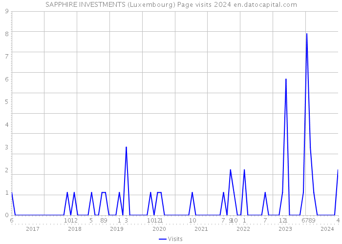 SAPPHIRE INVESTMENTS (Luxembourg) Page visits 2024 