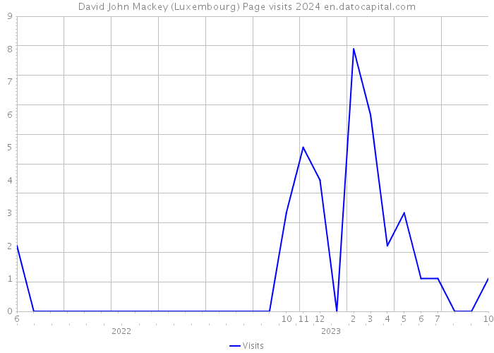 David John Mackey (Luxembourg) Page visits 2024 