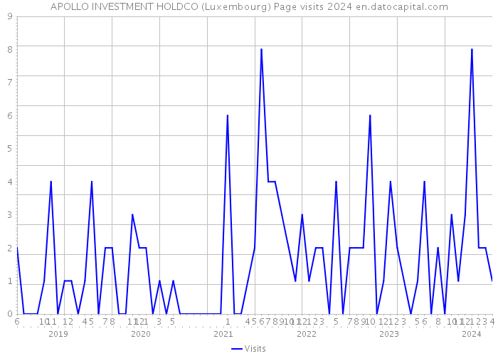 APOLLO INVESTMENT HOLDCO (Luxembourg) Page visits 2024 
