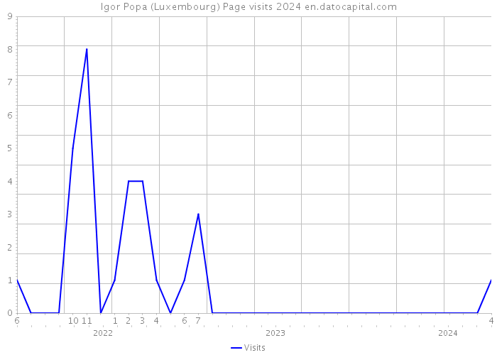 Igor Popa (Luxembourg) Page visits 2024 