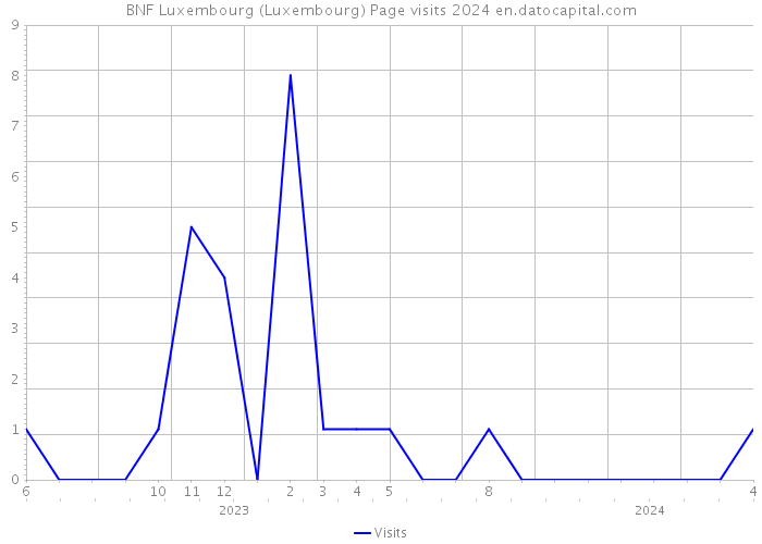 BNF Luxembourg (Luxembourg) Page visits 2024 
