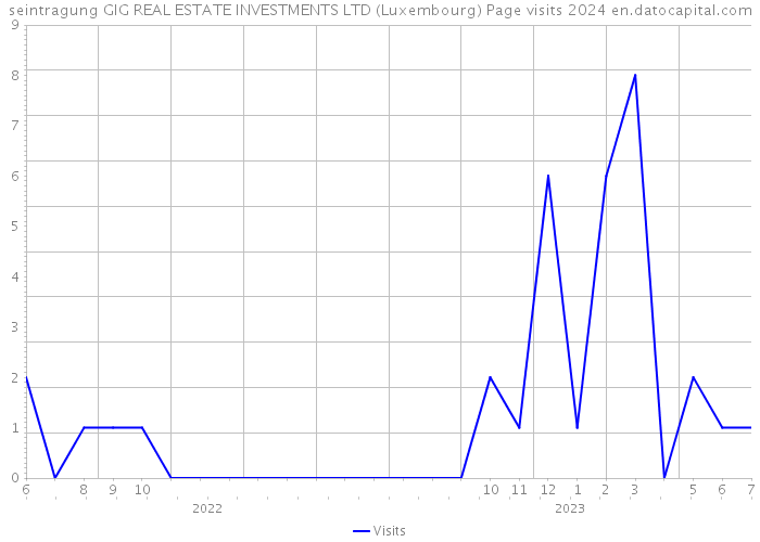 seintragung GIG REAL ESTATE INVESTMENTS LTD (Luxembourg) Page visits 2024 
