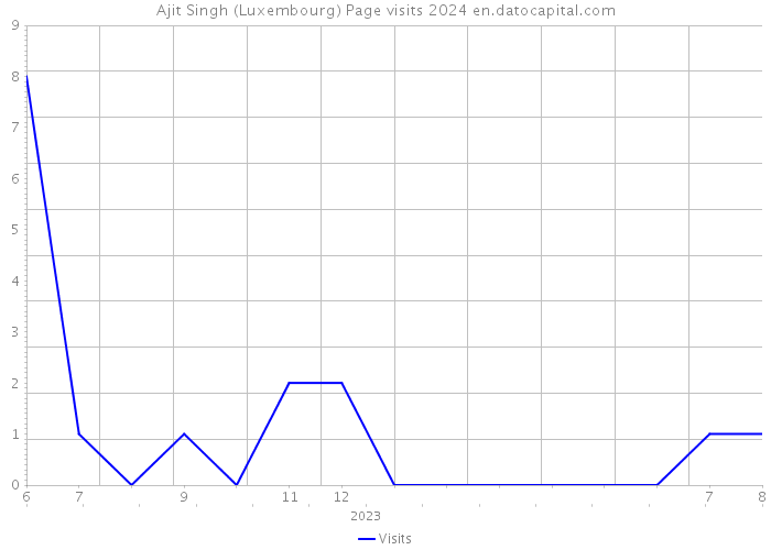Ajit Singh (Luxembourg) Page visits 2024 
