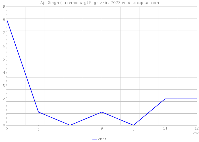 Ajit Singh (Luxembourg) Page visits 2023 