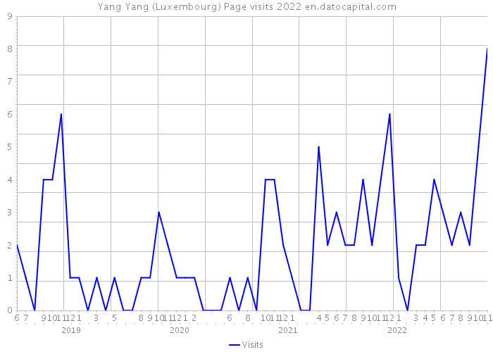 Yang Yang (Luxembourg) Page visits 2022 