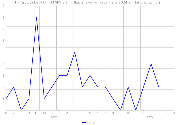 HP Growth Debt Fund I SPV S.à r.l. (Luxembourg) Page visits 2024 