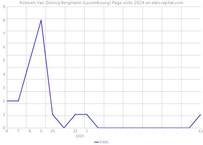 Robbert Van Zinnicq Bergmann (Luxembourg) Page visits 2024 
