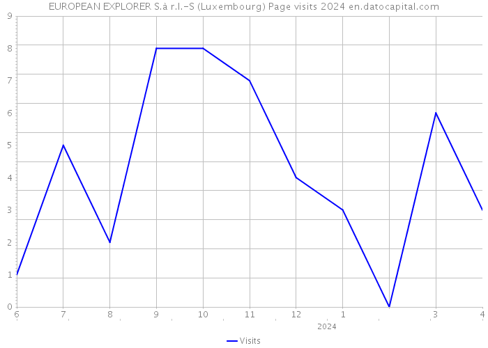 EUROPEAN EXPLORER S.à r.l.-S (Luxembourg) Page visits 2024 