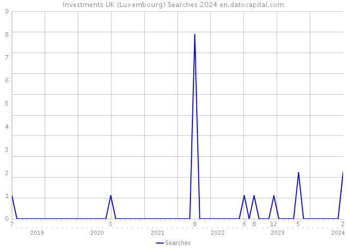 Investments UK (Luxembourg) Searches 2024 