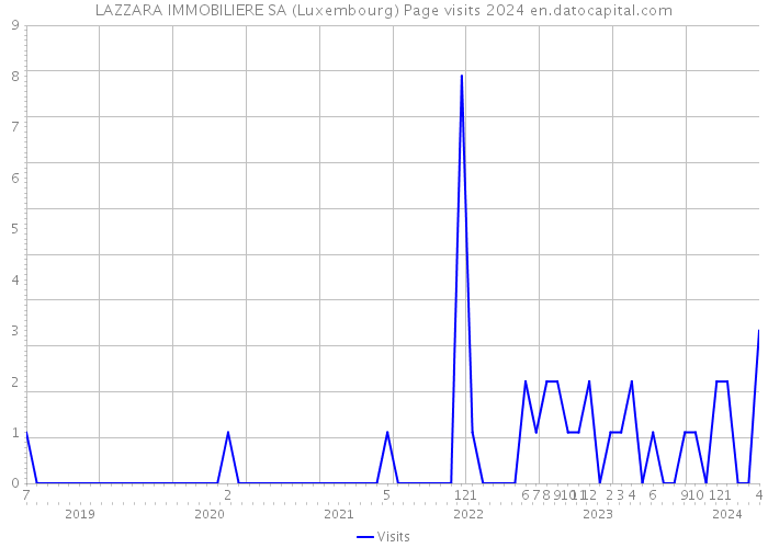 LAZZARA IMMOBILIERE SA (Luxembourg) Page visits 2024 