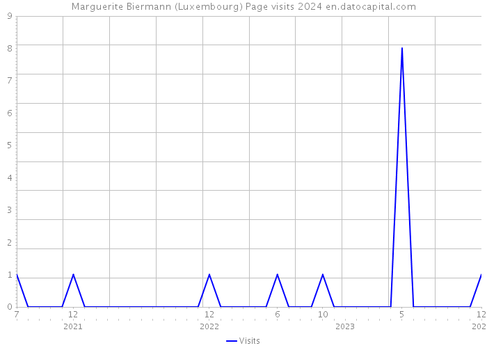 Marguerite Biermann (Luxembourg) Page visits 2024 