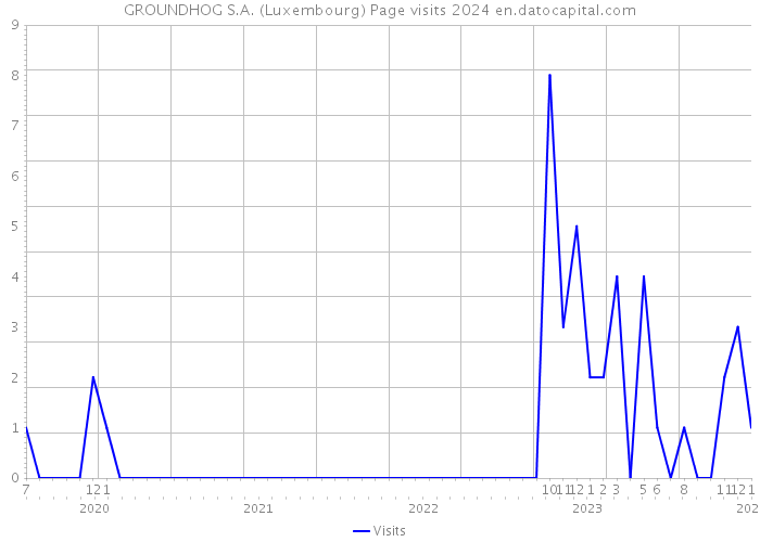 GROUNDHOG S.A. (Luxembourg) Page visits 2024 