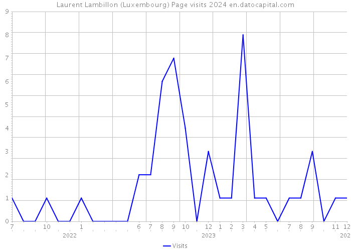 Laurent Lambillon (Luxembourg) Page visits 2024 
