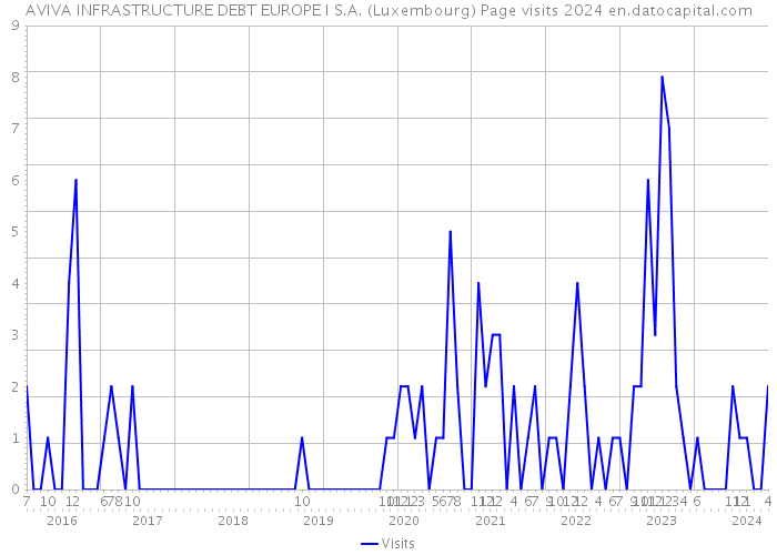 AVIVA INFRASTRUCTURE DEBT EUROPE I S.A. (Luxembourg) Page visits 2024 