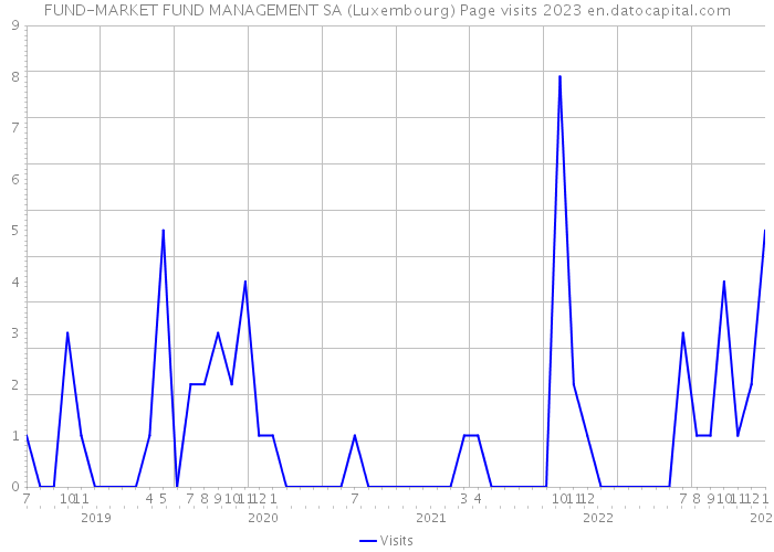 FUND-MARKET FUND MANAGEMENT SA (Luxembourg) Page visits 2023 