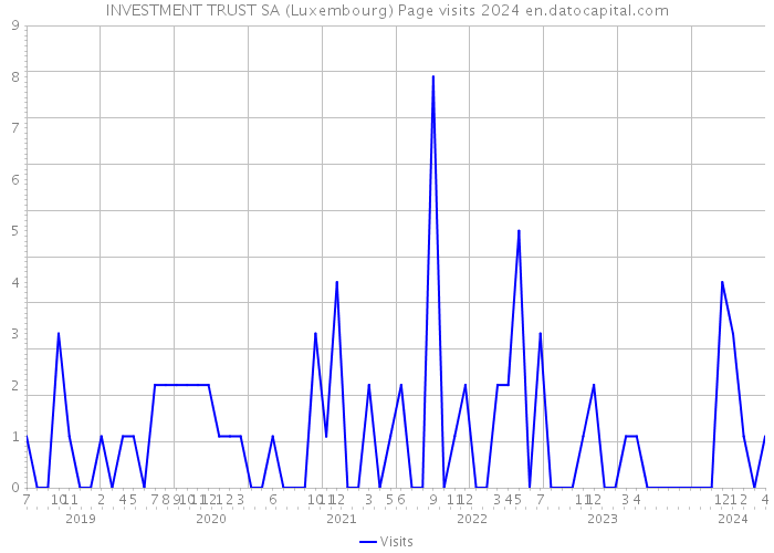 INVESTMENT TRUST SA (Luxembourg) Page visits 2024 
