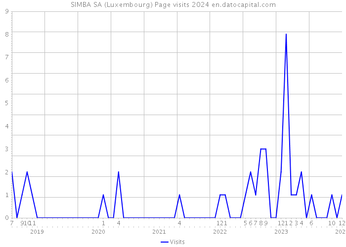 SIMBA SA (Luxembourg) Page visits 2024 