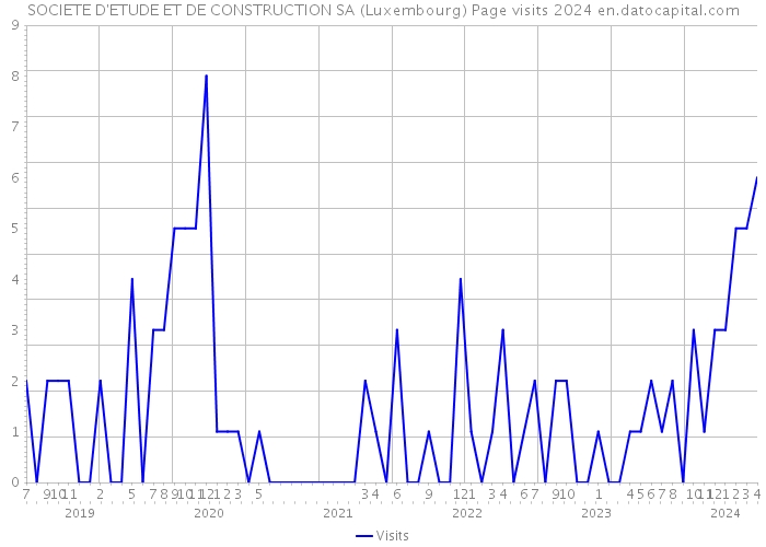 SOCIETE D'ETUDE ET DE CONSTRUCTION SA (Luxembourg) Page visits 2024 