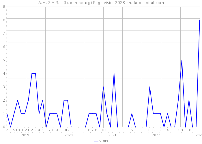 A.M. S.A.R.L. (Luxembourg) Page visits 2023 