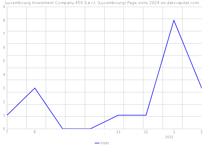 Luxembourg Investment Company 456 S.à r.l. (Luxembourg) Page visits 2024 
