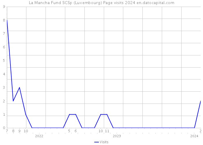 La Mancha Fund SCSp (Luxembourg) Page visits 2024 