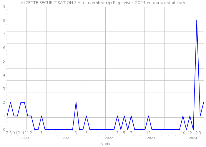 ALZETTE SECURITISATION S.A. (Luxembourg) Page visits 2024 