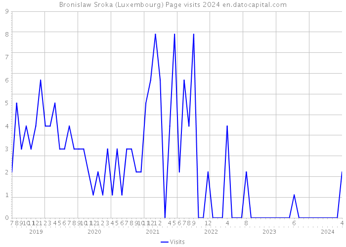 Bronislaw Sroka (Luxembourg) Page visits 2024 