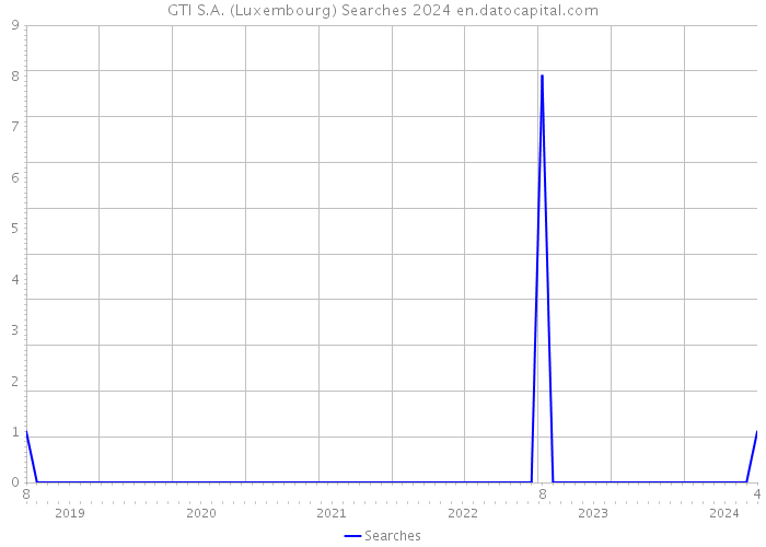 GTI S.A. (Luxembourg) Searches 2024 