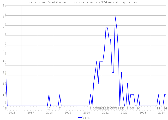 Ramcilovic Rafet (Luxembourg) Page visits 2024 