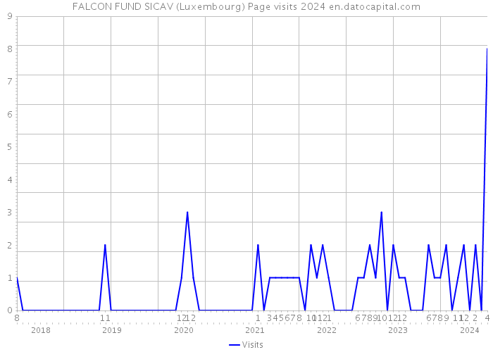 FALCON FUND SICAV (Luxembourg) Page visits 2024 