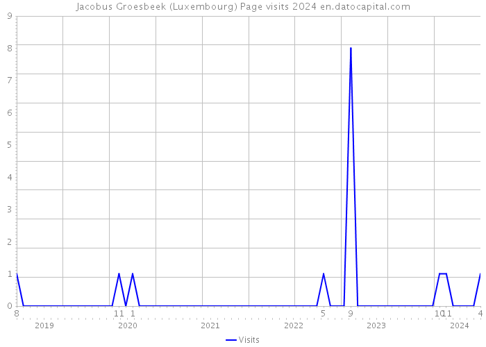 Jacobus Groesbeek (Luxembourg) Page visits 2024 