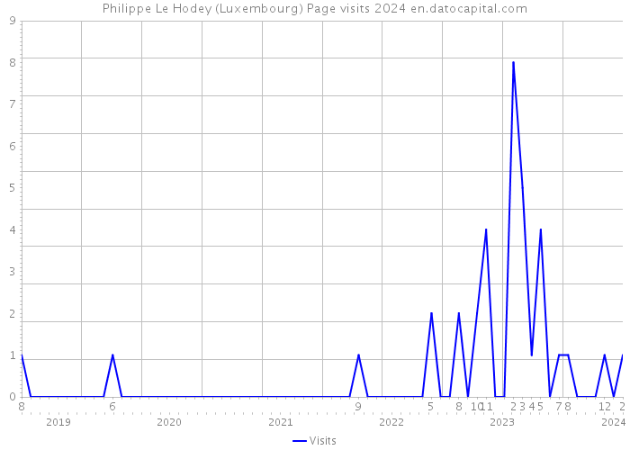 Philippe Le Hodey (Luxembourg) Page visits 2024 