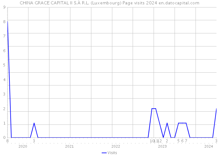 CHINA GRACE CAPITAL II S.À R.L. (Luxembourg) Page visits 2024 