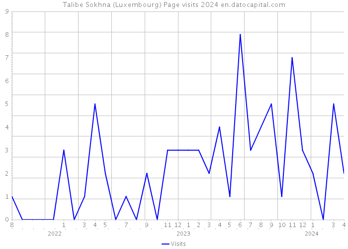 Talibe Sokhna (Luxembourg) Page visits 2024 