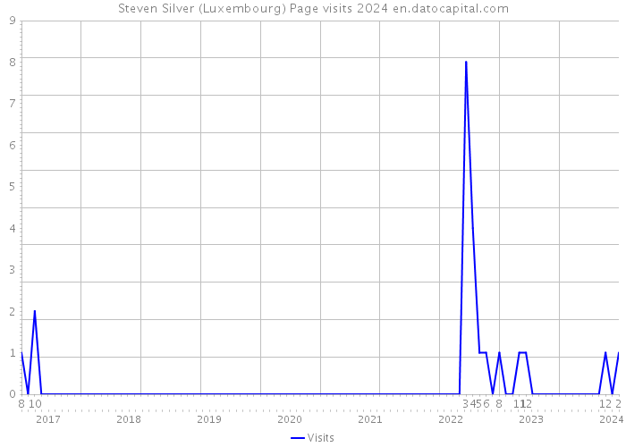 Steven Silver (Luxembourg) Page visits 2024 