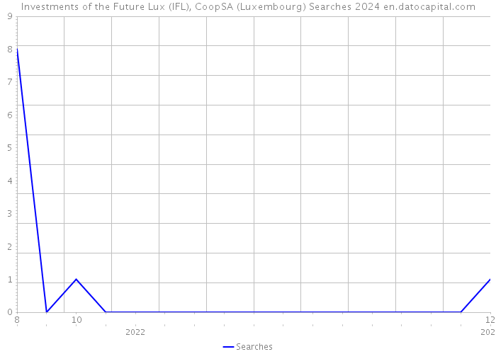 Investments of the Future Lux (IFL), CoopSA (Luxembourg) Searches 2024 