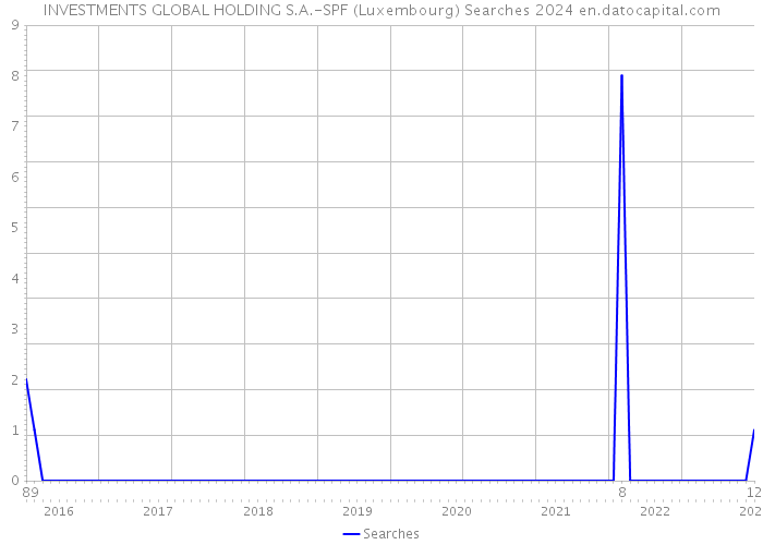 INVESTMENTS GLOBAL HOLDING S.A.-SPF (Luxembourg) Searches 2024 