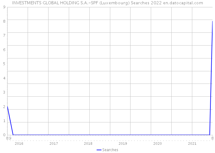 INVESTMENTS GLOBAL HOLDING S.A.-SPF (Luxembourg) Searches 2022 